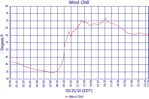 Wind Chill