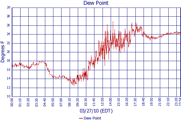 Dew Point