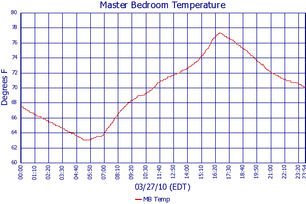 MB Temp