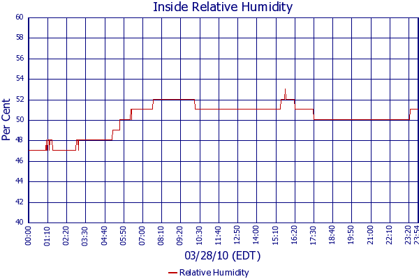 Relative Humidity
