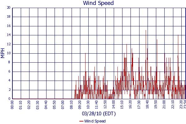 Wind Speed