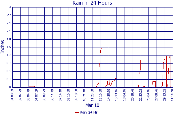 Rain 24 Hr