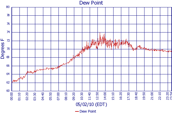 Dew Point