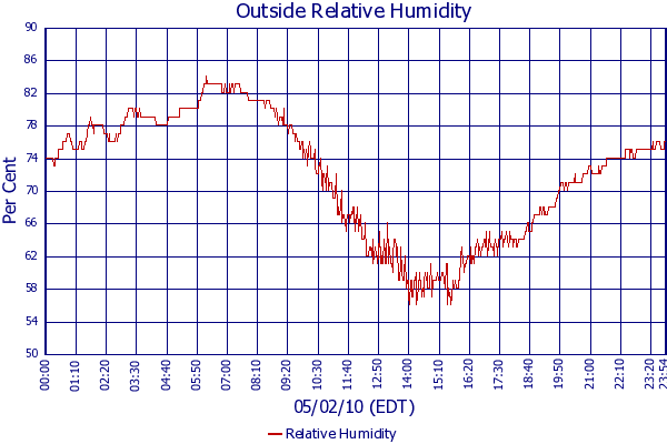 Relative Humidity