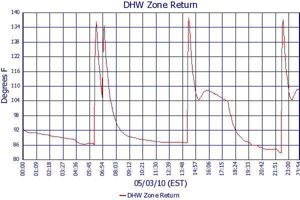DHW Zone Return