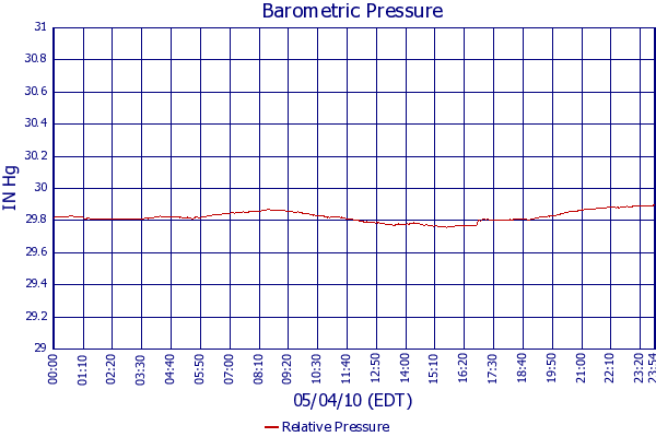 Relative Pressure