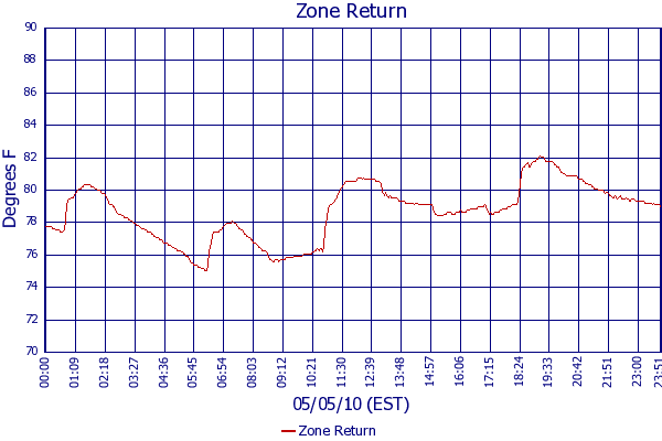 Zone Return