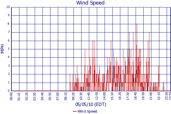 Wind Speed