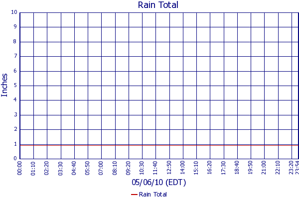 Rain Total