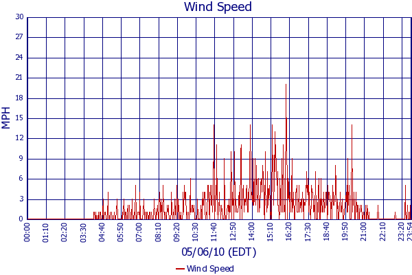 Wind Speed