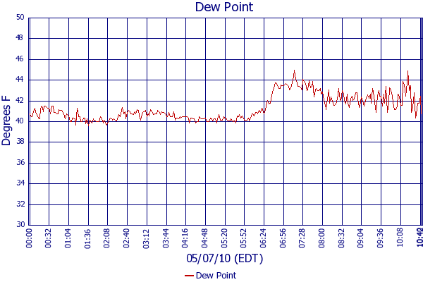 Dew Point