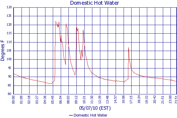 Domestic Hot Water