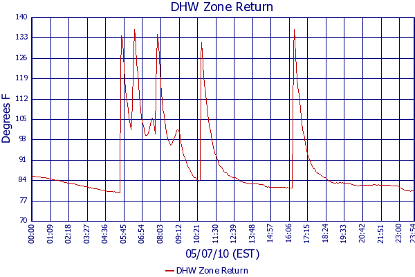 DHW Zone Return