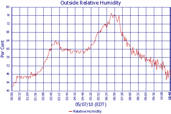 Relative Humidity