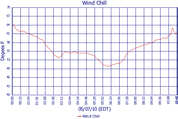 Wind Chill