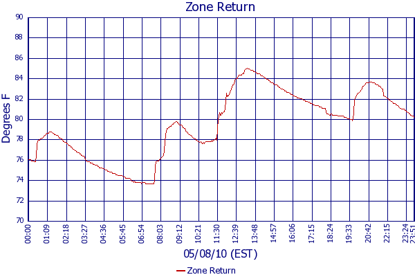 Zone Return