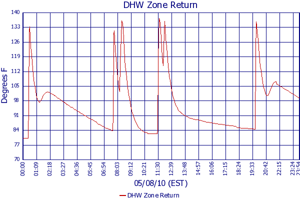 DHW Zone Return