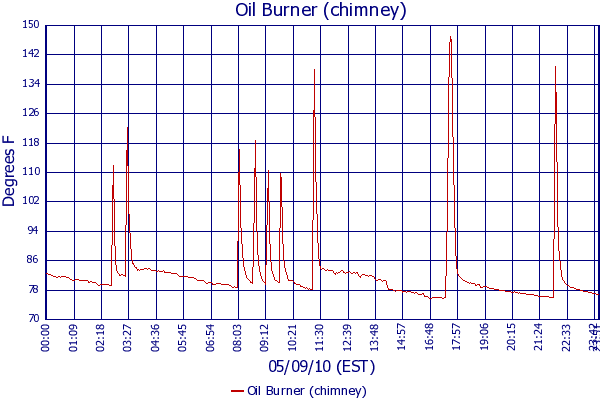 Oil Burner (chimney)