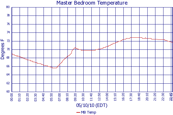 MB Temp