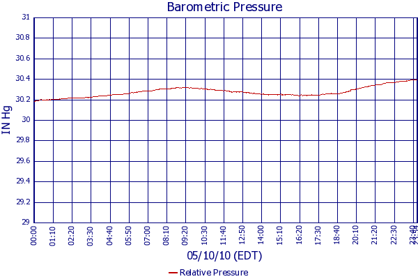 Relative Pressure