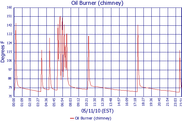 Oil Burner (chimney)