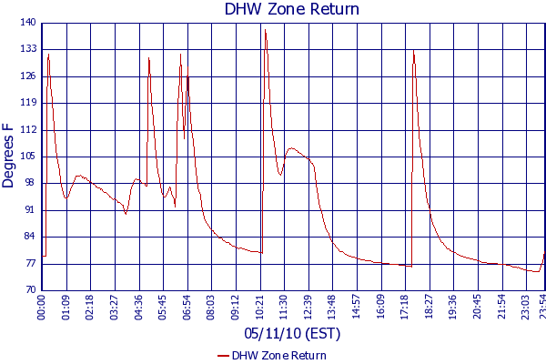 DHW Zone Return