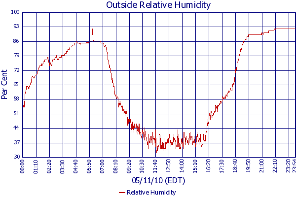 Relative Humidity