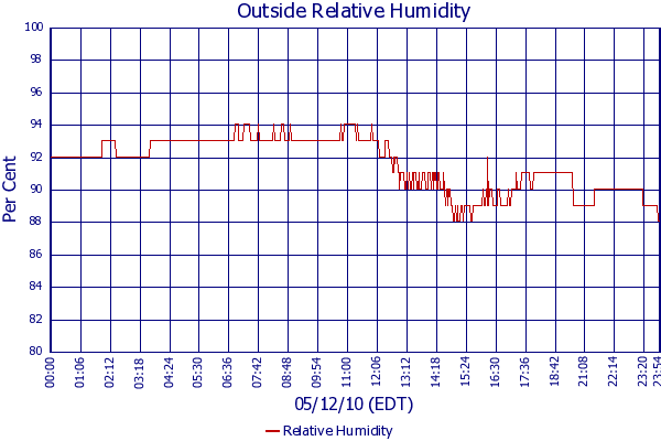 Relative Humidity