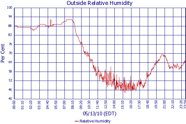 Relative Humidity
