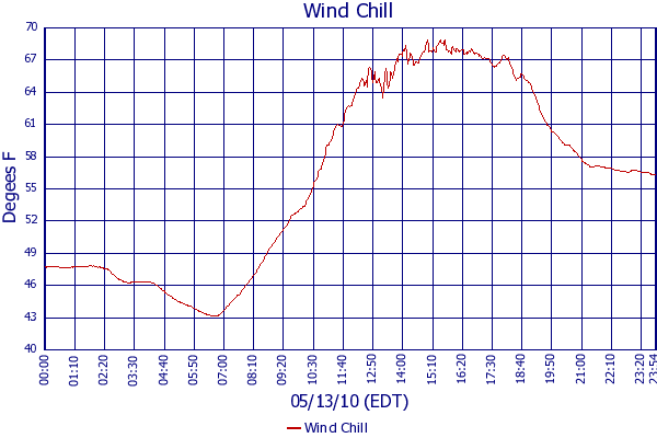 Wind Chill