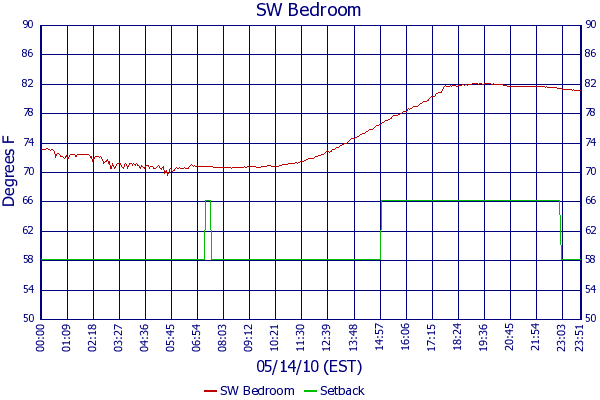 SW Bedroom