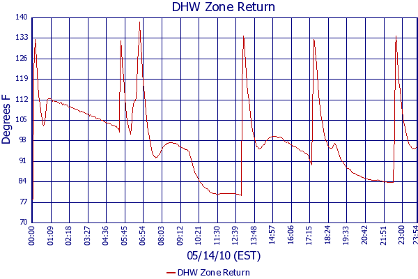 DHW Zone Return