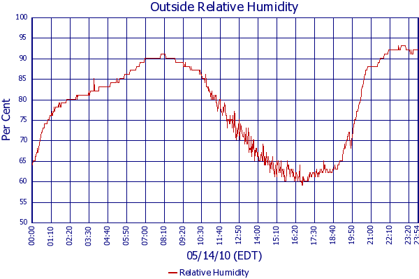Relative Humidity