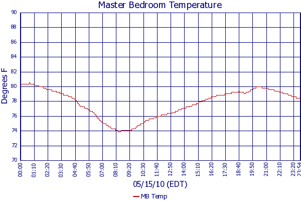 MB Temp
