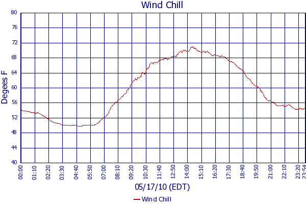 Wind Chill
