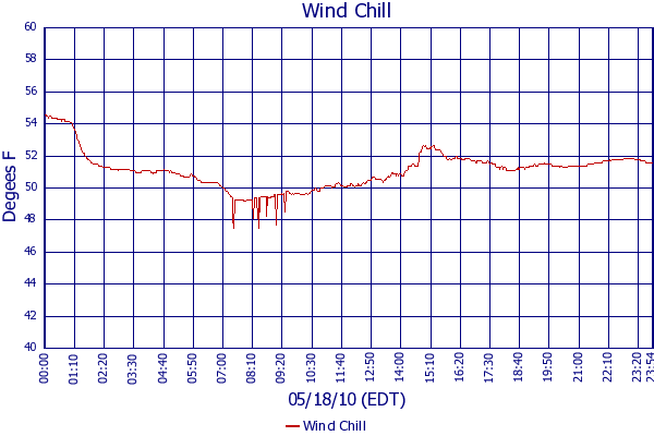 Wind Chill