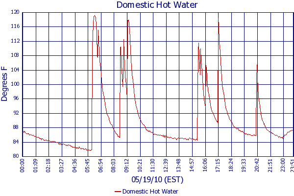 Domestic Hot Water