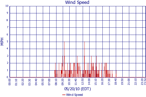 Wind Speed