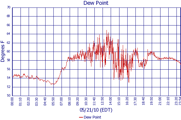 Dew Point