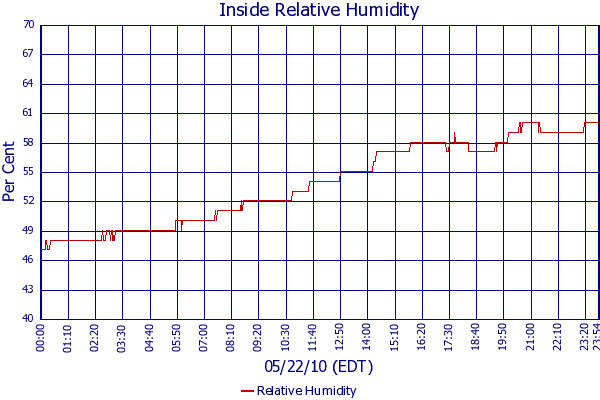 Relative Humidity