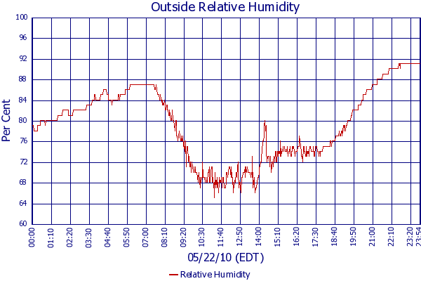 Relative Humidity