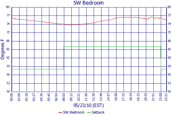 SW Bedroom