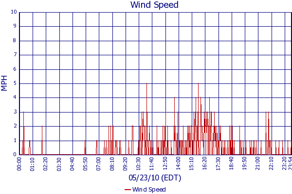 Wind Speed