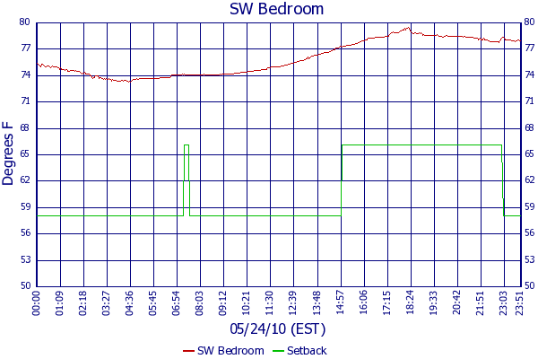 SW Bedroom