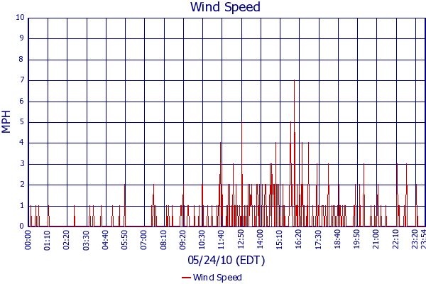 Wind Speed