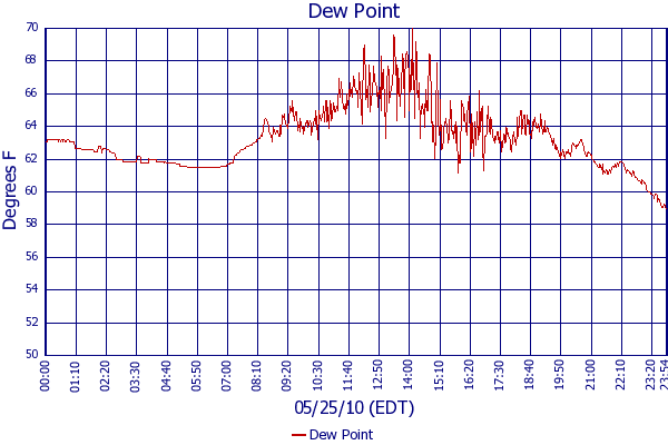 Dew Point