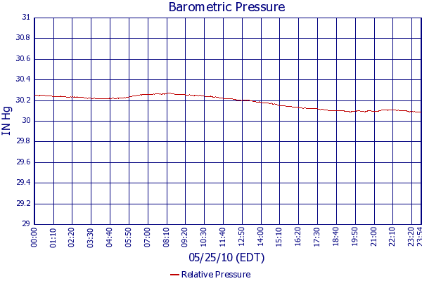 Relative Pressure