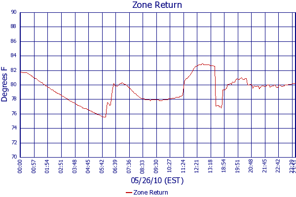 Zone Return