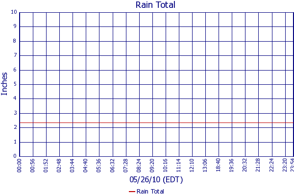 Rain Total