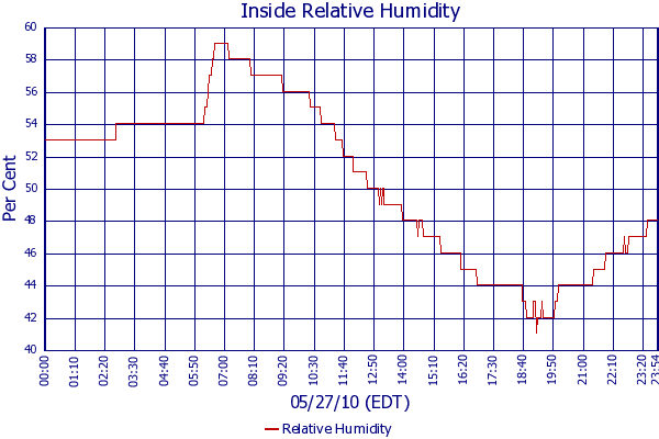 Relative Humidity